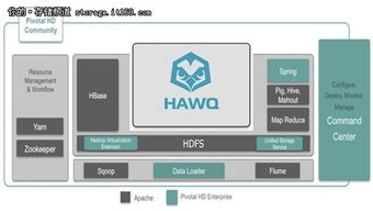Pivotal發布首款Hadoop大數據處理產品，開啟數據處理服務新篇章