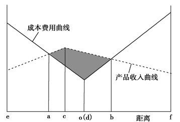 下圖為 某類工業收益空間界限的區位模型 圖.讀圖回答 為了吸引投資者.當地政府出臺了相關補貼政策.該政策可能導致 a.①點與②點間距離增加 b.企業利潤增多.分布范圍減小